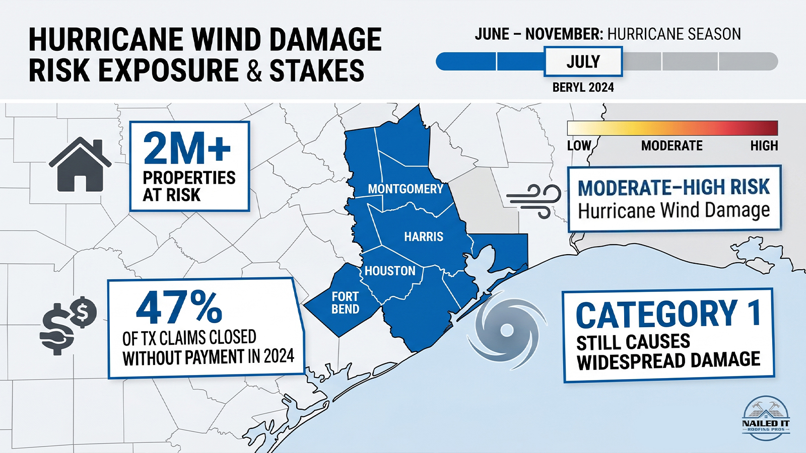 Hurricane Wind Damage Risk Exposure in Houston