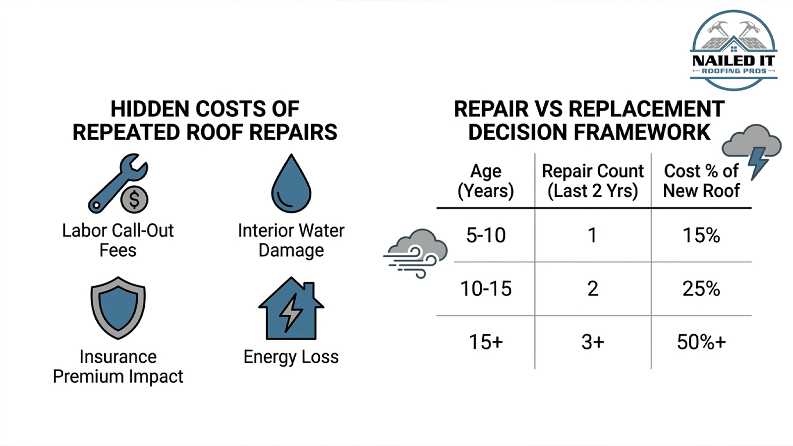 Infographic showing hidden costs of repeated roof repairs and a decision framework for repair versus replacement in Houston